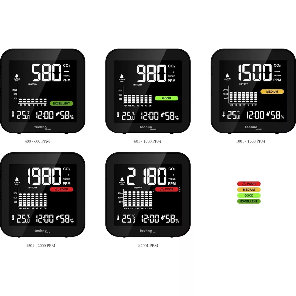 Pięć cyfrowych monitorów pokazujących poziom CO2, temperaturę i wilgotność.