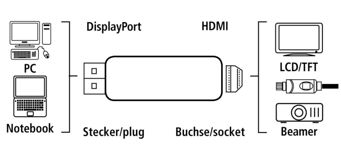 Diagram, amely bemutatja, hogyan lehet egy PC-t, notebookot csatlakoztatni egy kijelzőhöz, HDMI-hez vagy projektorhoz.
