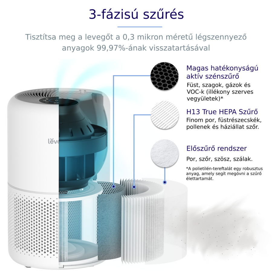 Légtisztító diagramja, három szűrőfokozatot mutat, magyar feliratokkal.
