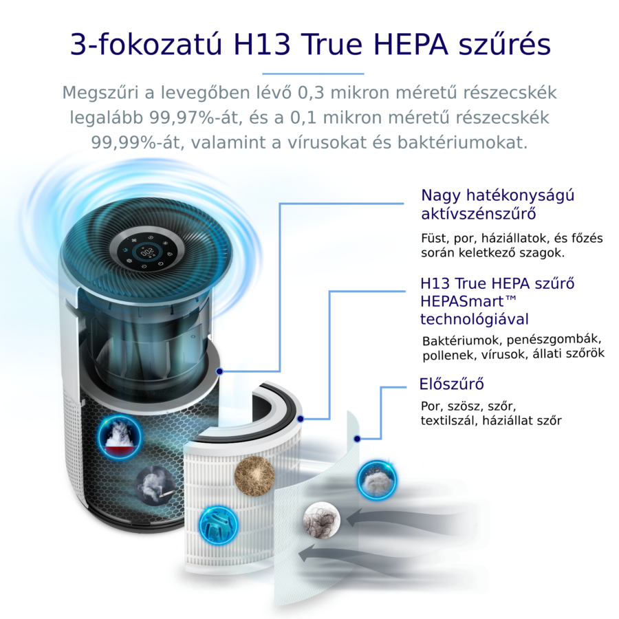 Egy légtisztító diagramja, amely a szűrőrétegeket és alkatrészeket mutatja, magyar nyelvű szöveggel.