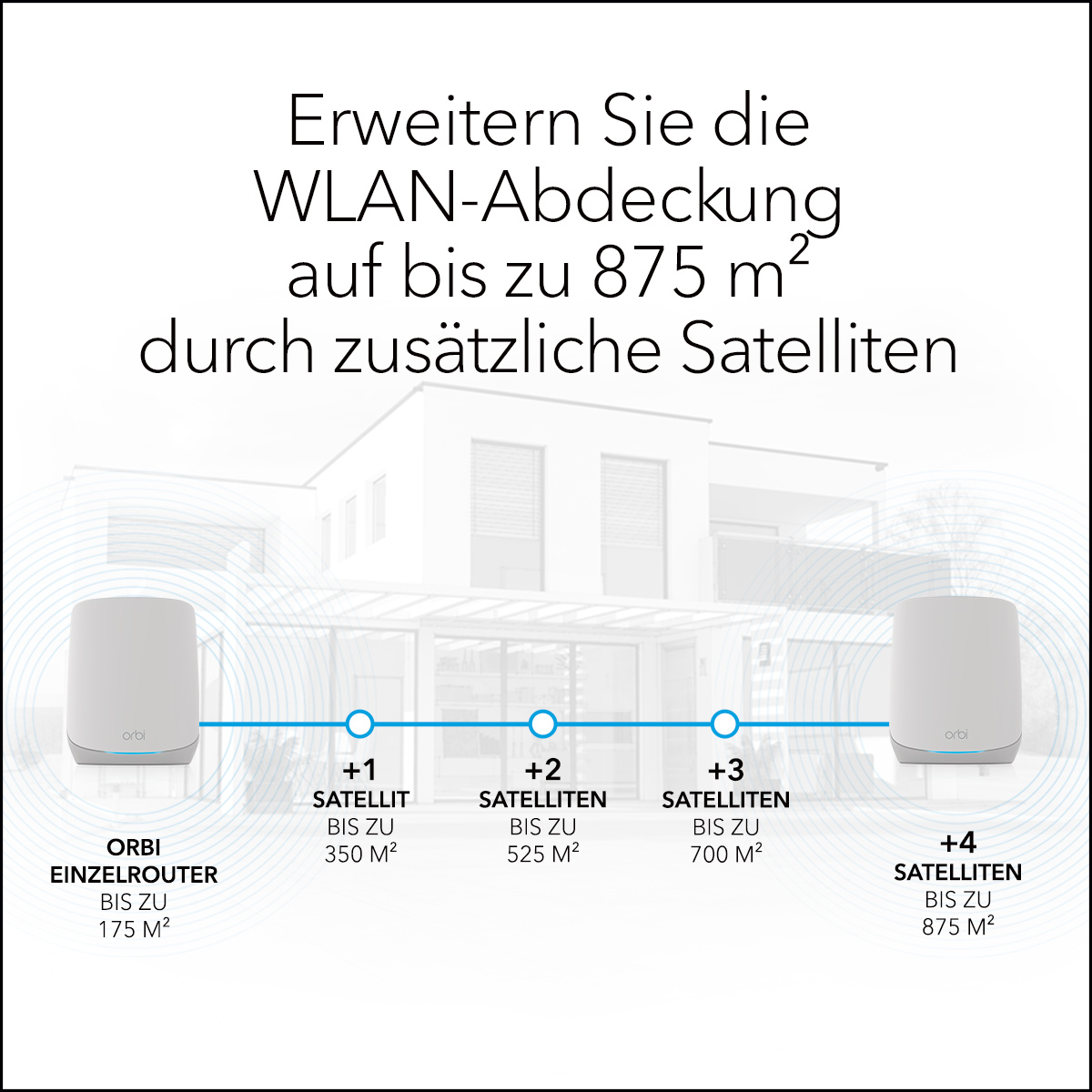 Diagramm zeigt Router und Satelliten zur Erweiterung der WLAN-Abdeckung.