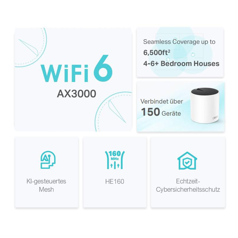 WLAN 6-Infografik mit Text und Symbolen zu Abdeckung und Funktionen.