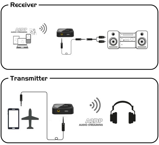 Schéma de configuration de diffusion audio : téléphone vers émetteur, récepteur vers chaîne stéréo et casque. Fond blanc.