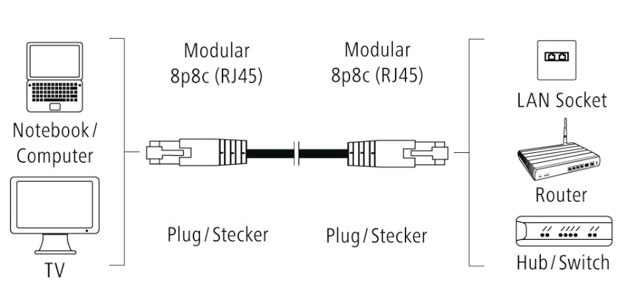Diagram a számítógép és az útválasztó csatlakozásairól. Laptop, TV és útválasztó feliratozva RJ45 kábelekkel.