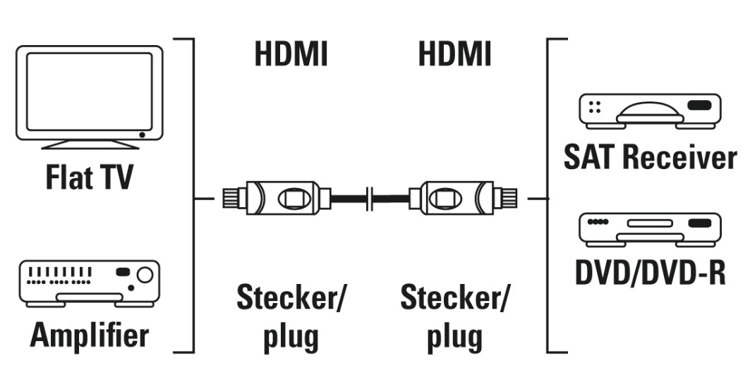 Lapos TV, erősítő és SAT vevődiagramja HDMI kábelekkel összekötve.