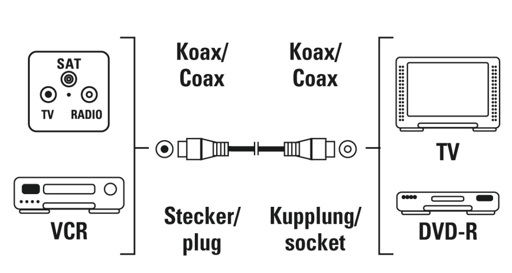 Egy VCR, TV, DVD-R és műholdvevő diagramja koaxiális kábelekkel összekötve.