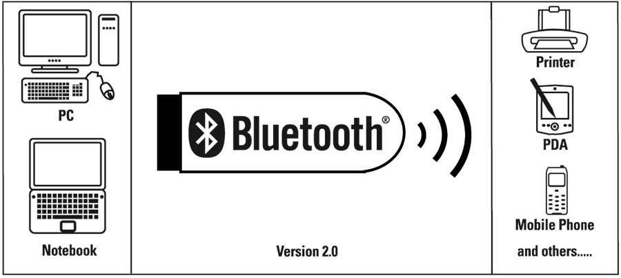 Diagram illustrating Bluetooth connectivity. Shows devices like PC, laptop, printer, and mobile phone.