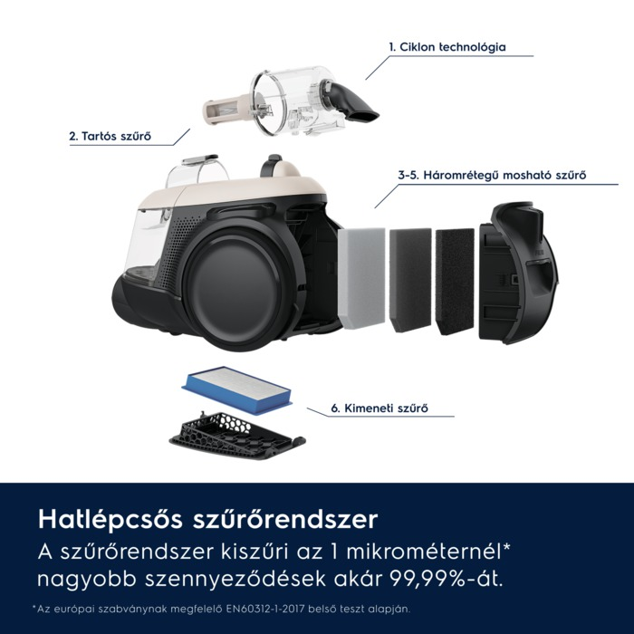 A porszívó alkatrészei robbantott ábrán láthatók. A szöveg egy hatlépcsős szűrőrendszert jelez.