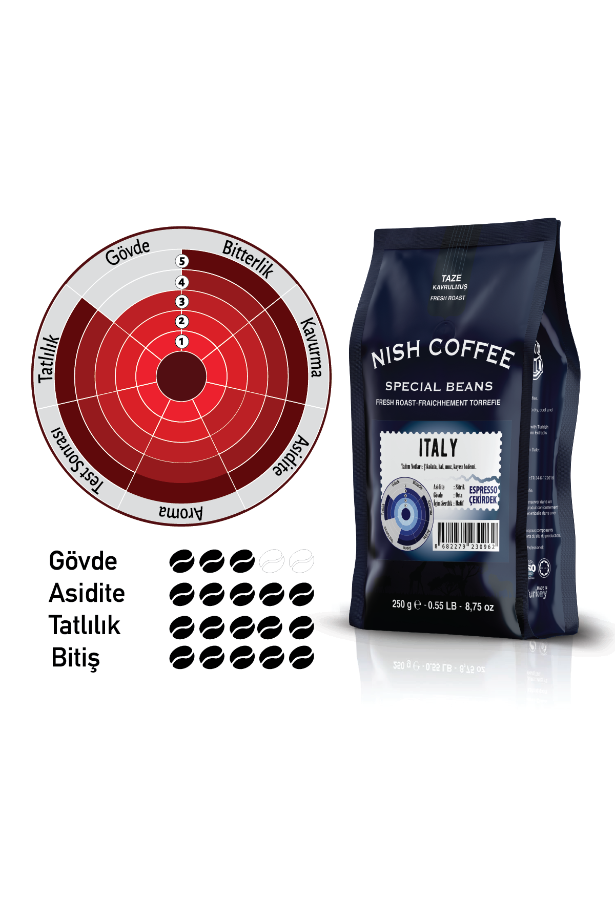 Bir çanta Nish Coffee, İtalya, lezzet profili diyagramı ile.