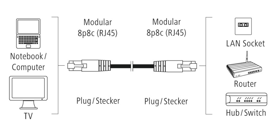 Diagram a hálózati beállítást szemlélteti: laptop, TV, router, hub/switch, kábelekkel összekötve.