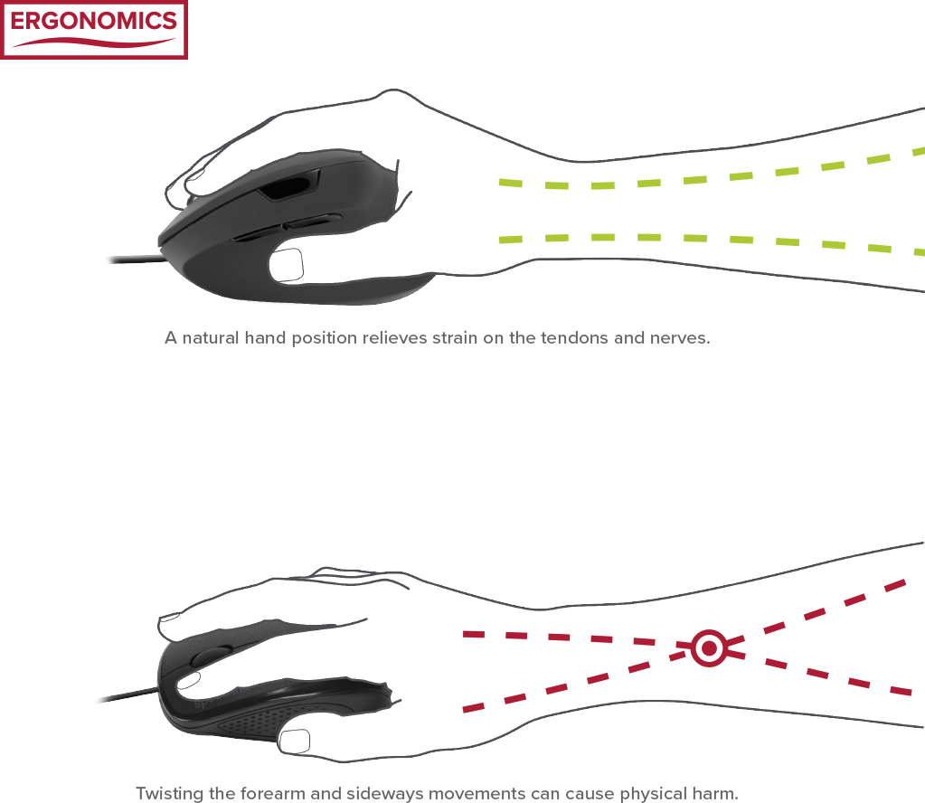 Diagramma che mostra la mano che usa il mouse. Linee verdi mostrano postura corretta, rosse scorretta.