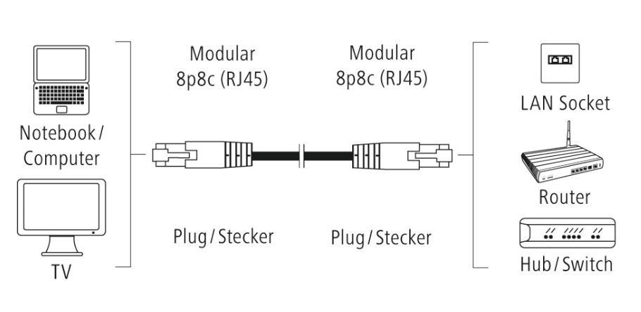 Diagram a hálózati kábelt mutatja, amely laptopot, TV-t és routert köt össze. Címkék: RJ45, dugó, LAN aljzat, Hub/Switch.