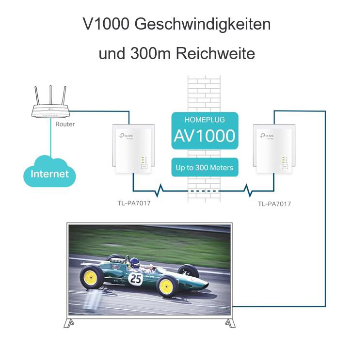 Diagramm zeigt Router, Homeplug und Rennwagen. Text enthält Geschwindigkeits- und Entfernungsangaben.