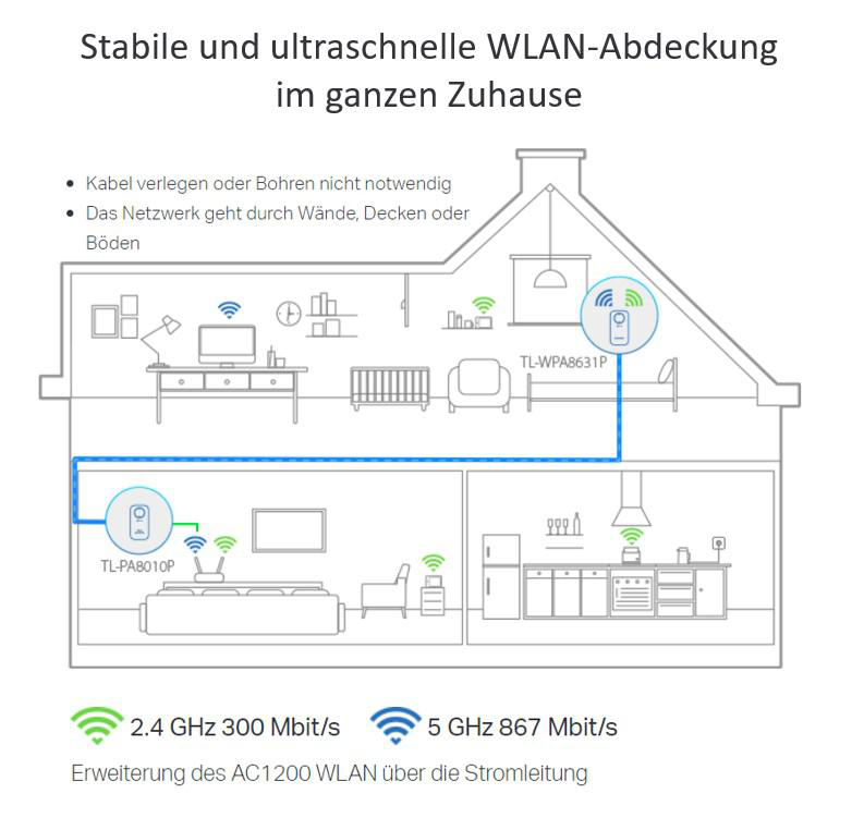 Schnittzeichnung eines Hauses, die WLAN-Signal von Router, Geräten und Geschwindigkeit zeigt.
