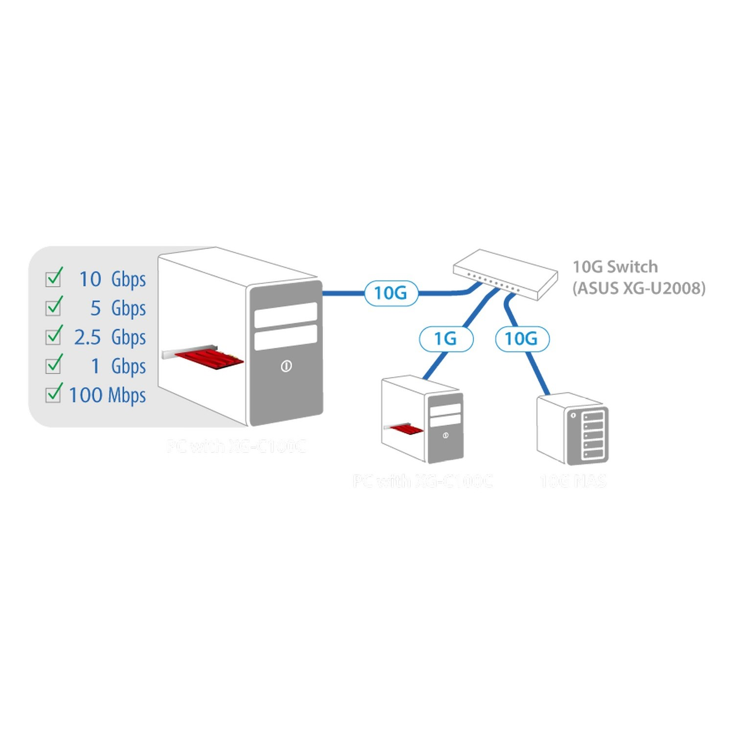 Diagram showing a network setup with computers and a 10G switch.