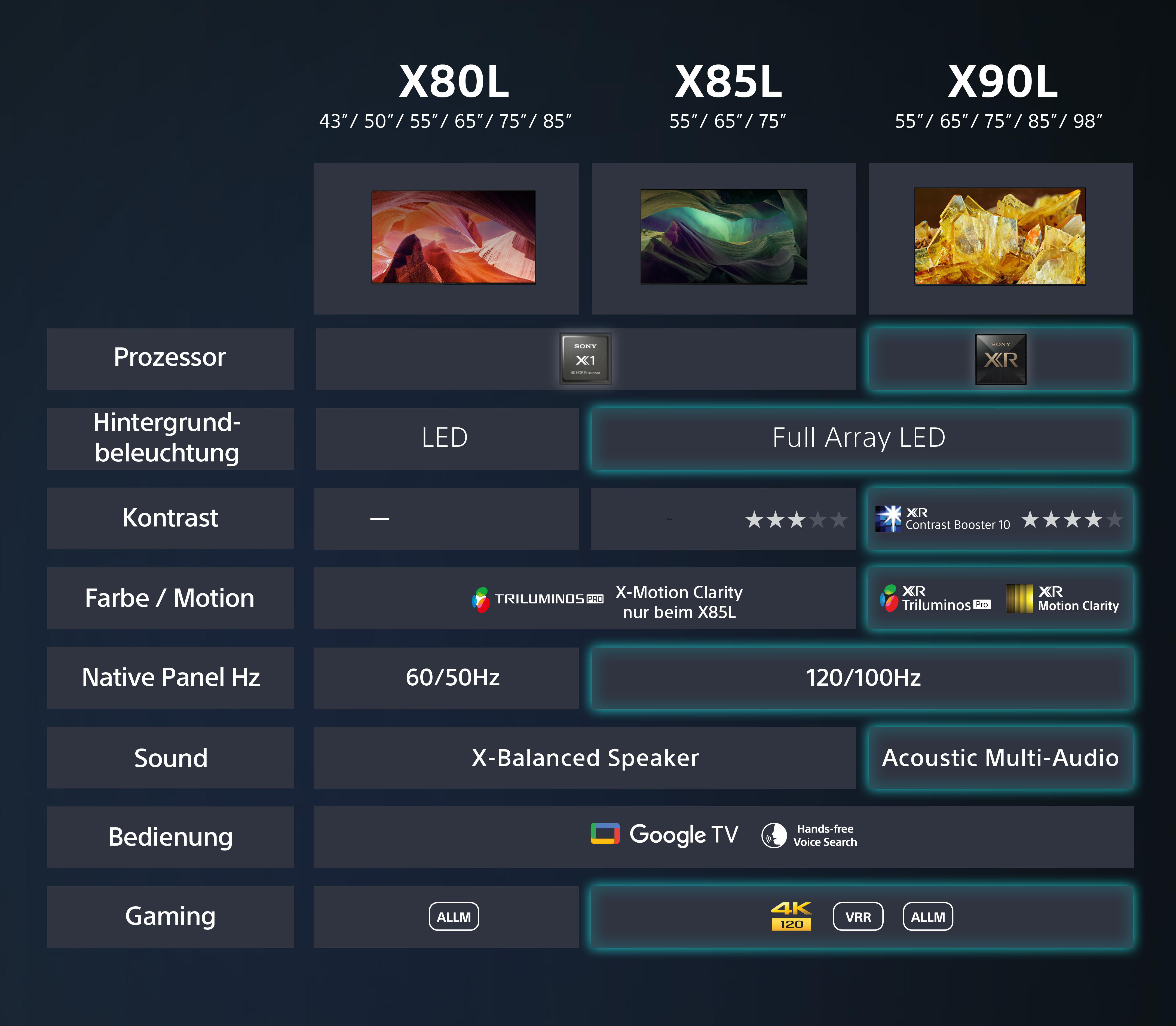 Vergleichstabelle der TV-Spezifikationen. Enthält Modelle X80L, X85L und X90L.
