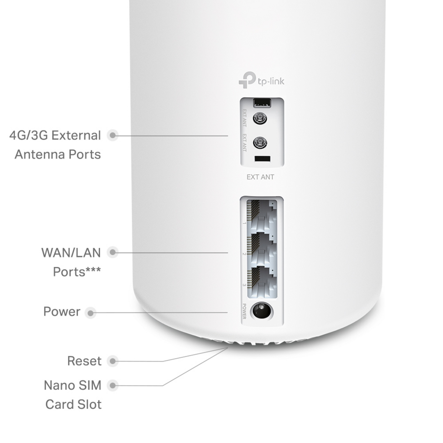 White router with ports labeled: 4G/3G Antenna, WAN/LAN, Power, Reset, and Nano SIM.