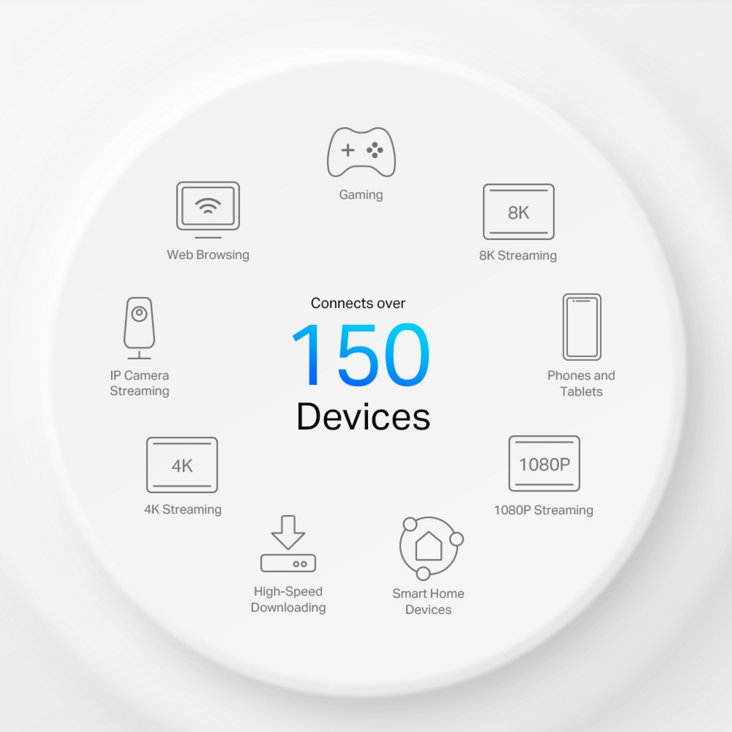 Diagram showing a circle with icons for Web Browsing, Gaming, 8K, and more, connecting 150+ devices.