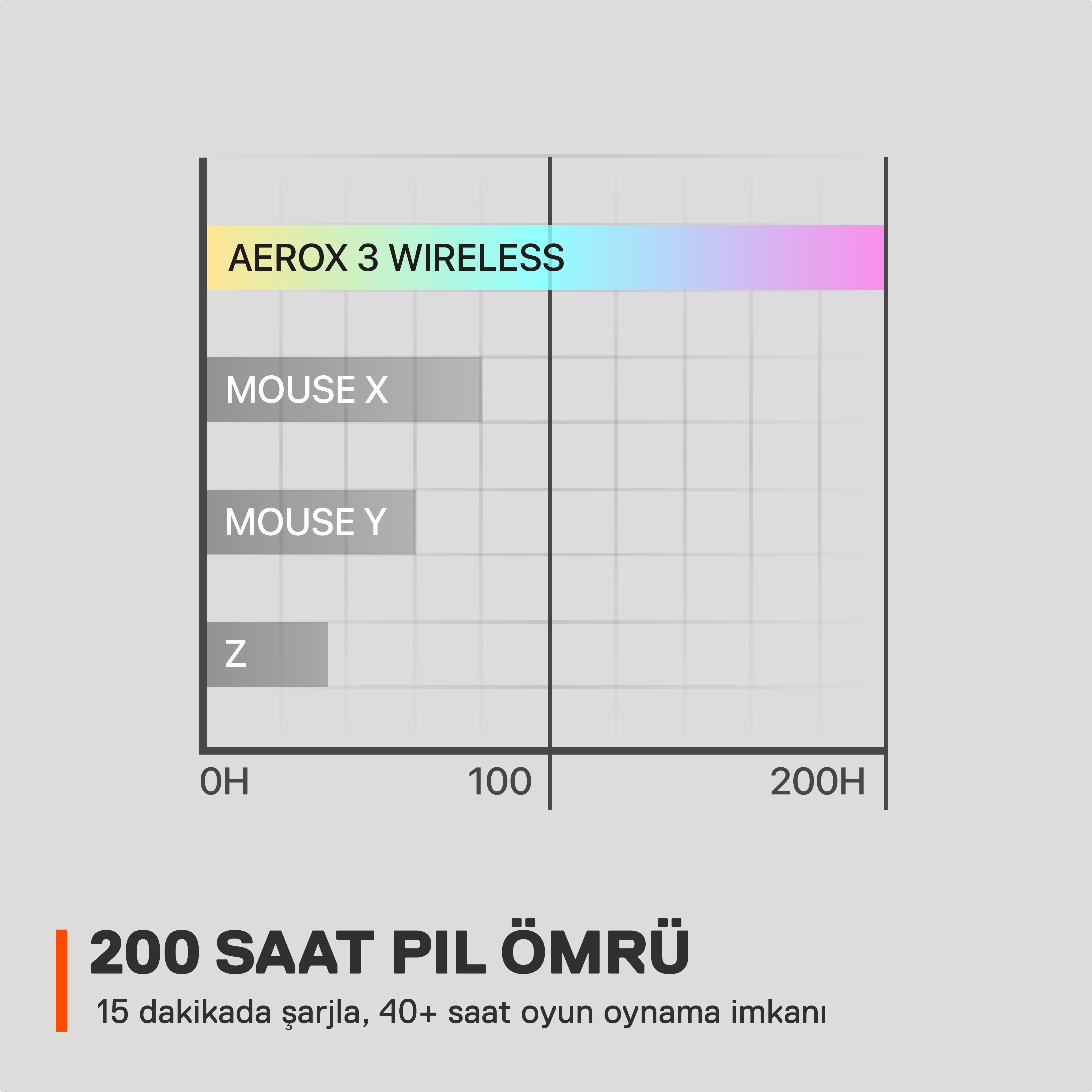Fare pil ömrünü gösteren grafik. Üst çubuk Aerox 3 Wireless içindir.