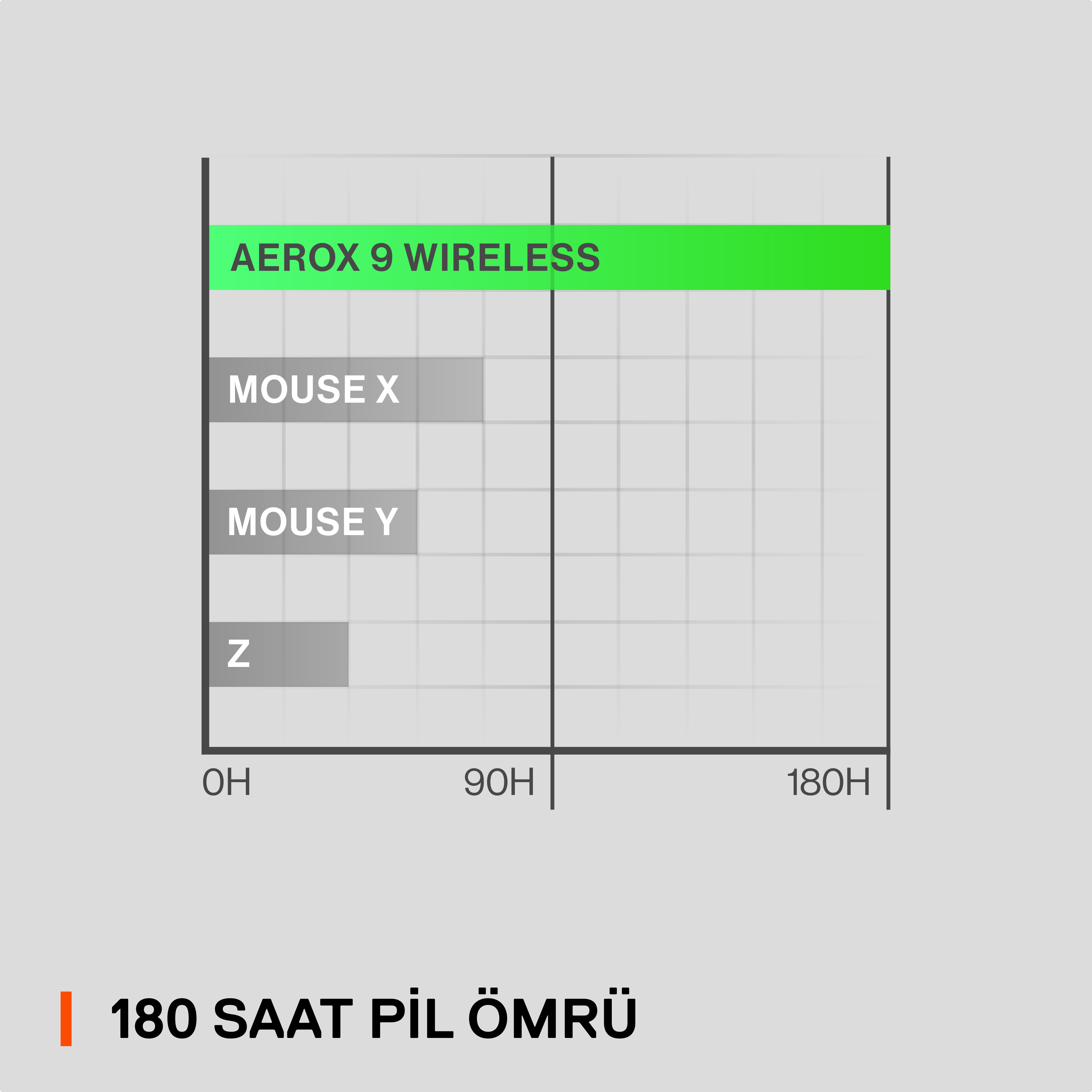 Fare modellerini karşılaştıran grafik. AERUX 9 WIRELESS 180 saat pil ömrüne sahip.