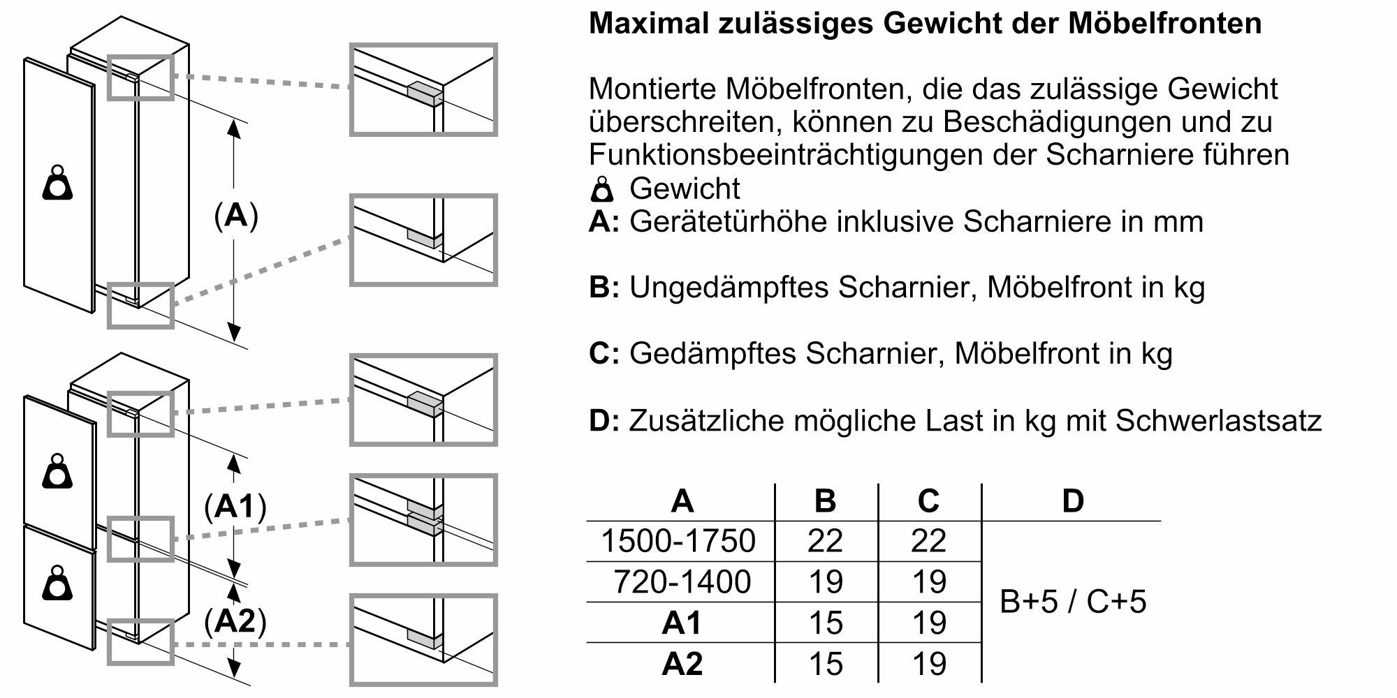 Diagramm der Schranktür-Gewichtsgrenzen, mit A-, B-, C-, D-Werten.