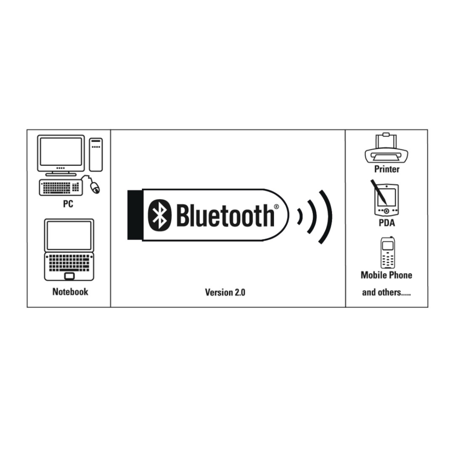 Diagramme avec des symboles pour PC, Ordinateur portable, Bluetooth, Imprimante, PDA et Mobile.