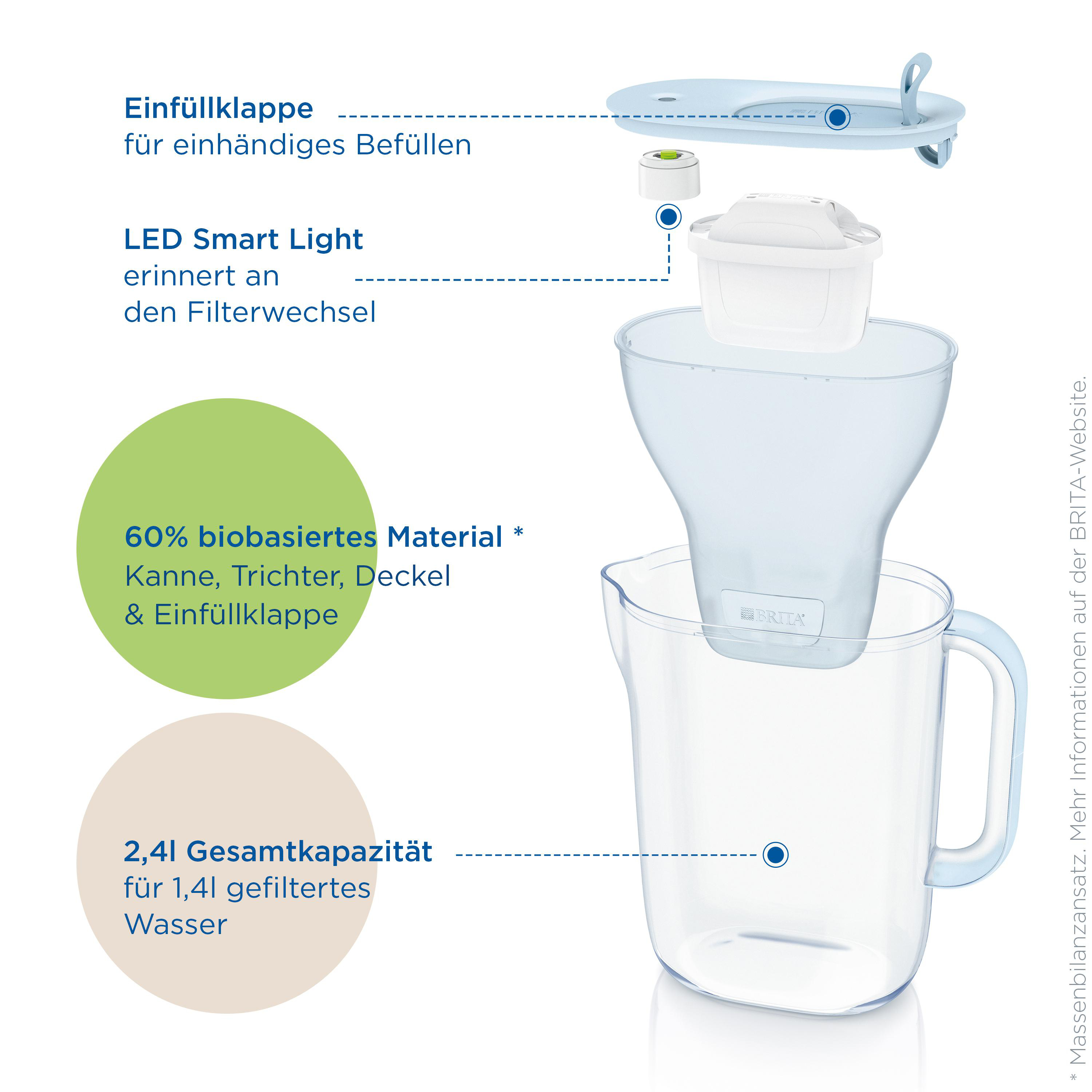 Wasserfilterkomponenten; Kanne, Trichter, Filter und Deckel sind hellblau.