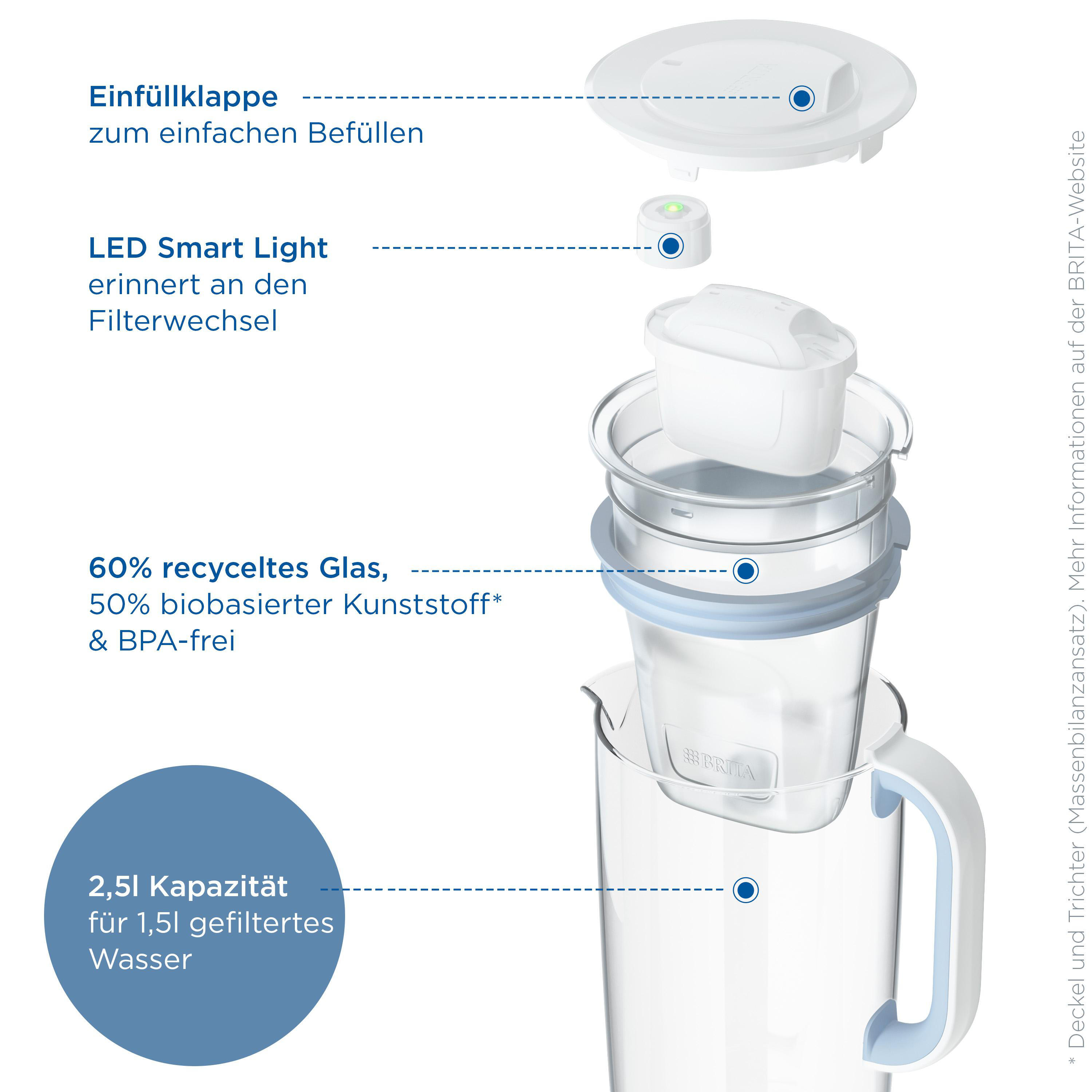 Brita Wasserfilter-Krug mit Deckel, Filter und Textangaben zu Kapazität und Materialien.