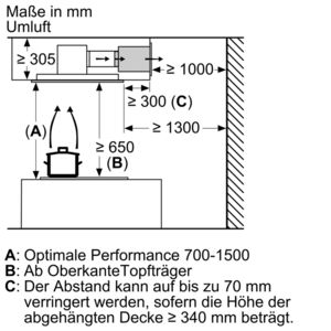Technische Zeichnung mit Abmessungen einer Dunstabzugshaube. Text auf Deutsch. Abmessungen werden gezeigt.