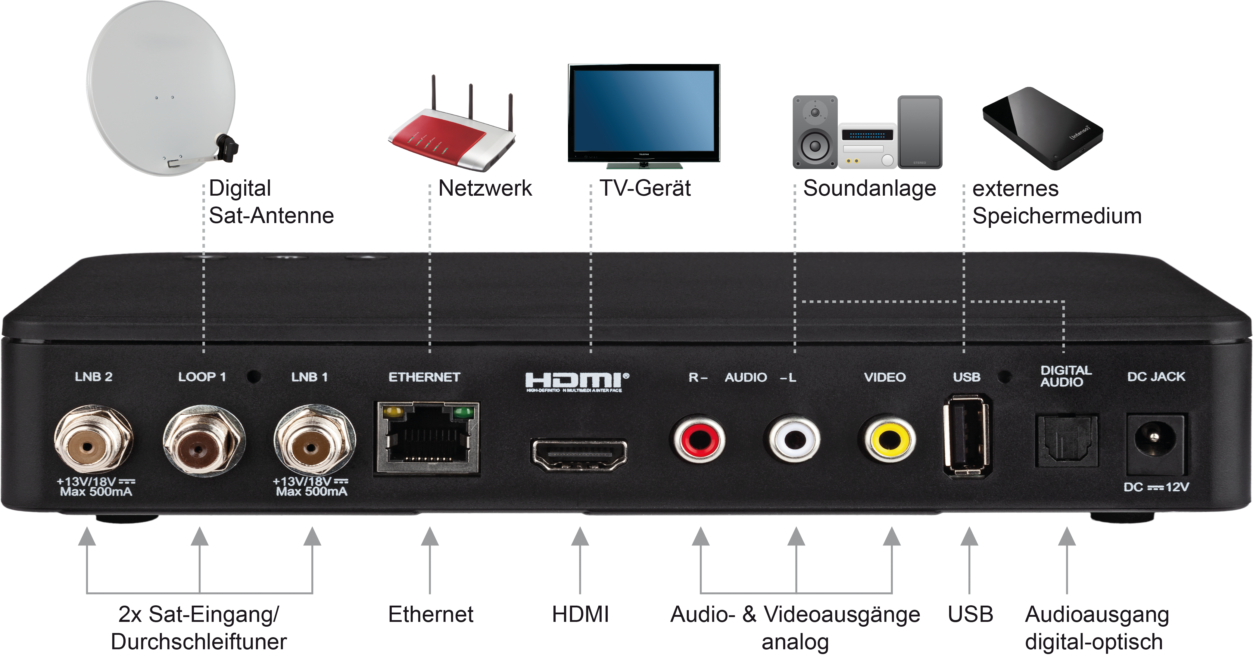 Rückseite eines schwarzen Digitalreceivers mit verschiedenen Anschlüssen und Antennen.