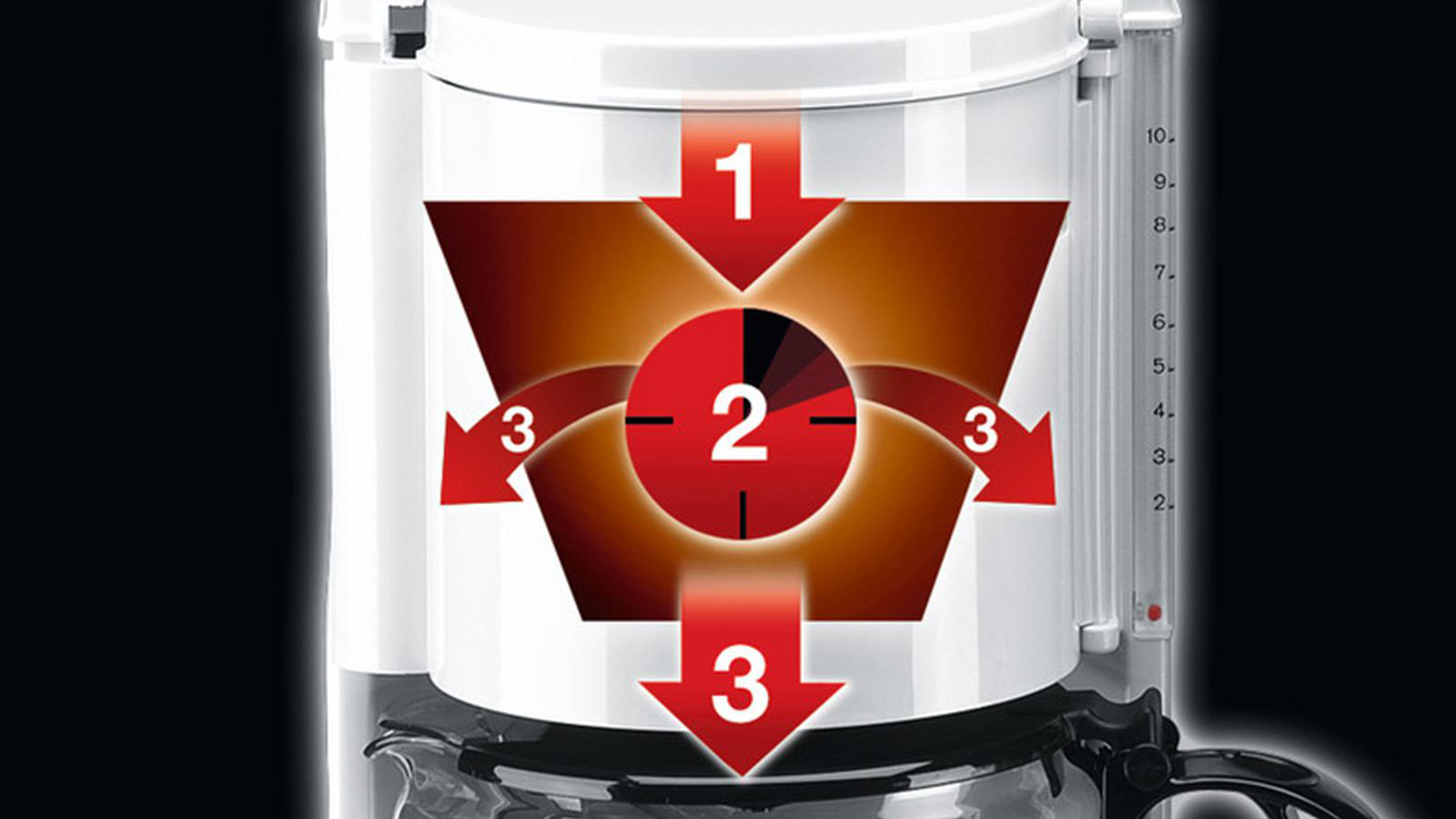 Diagramm einer Kaffeemaschine, das den Brühvorgang mit Pfeilen zeigt.