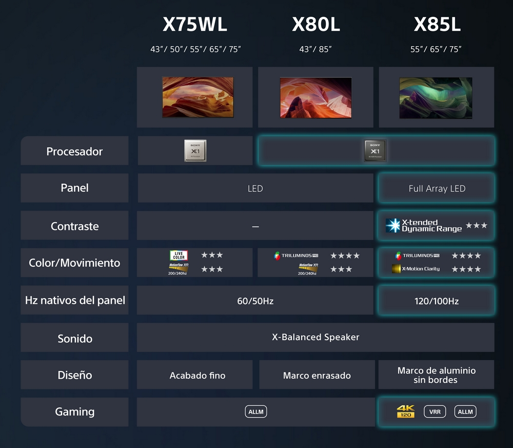 Tabla comparativa de televisores Sony: X75WL, X80L, X85L. Muestra especificaciones como panel, contraste y diseño.