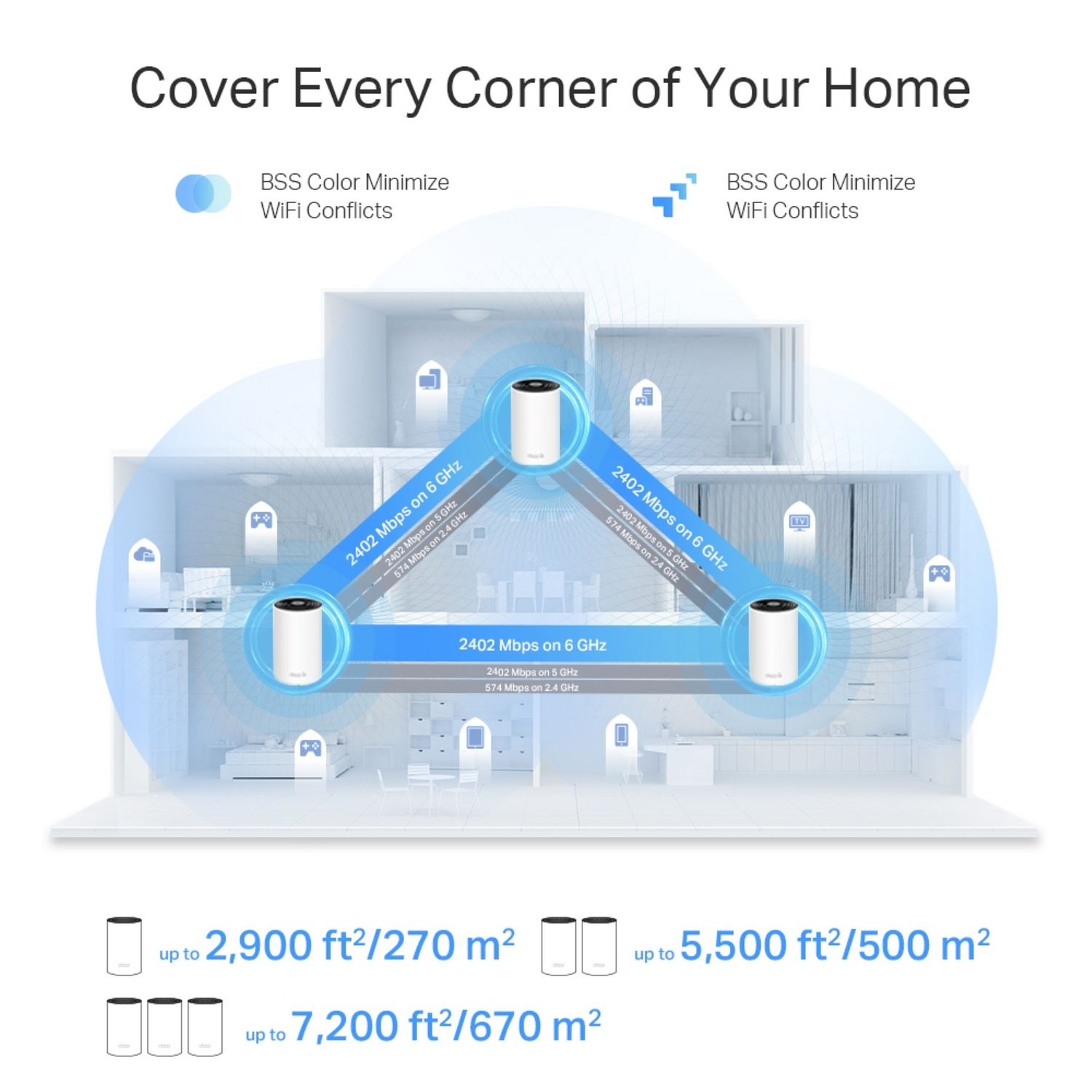 Diagram of a WiFi system covering a home, showing range and speeds, with text about conflict minimization.