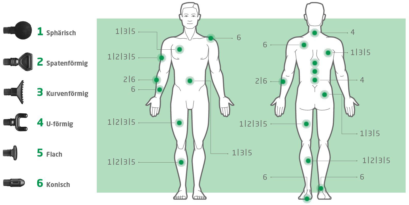 Diagramm mit Körperzonen und Massageköpfen mit nummerierten Typen.