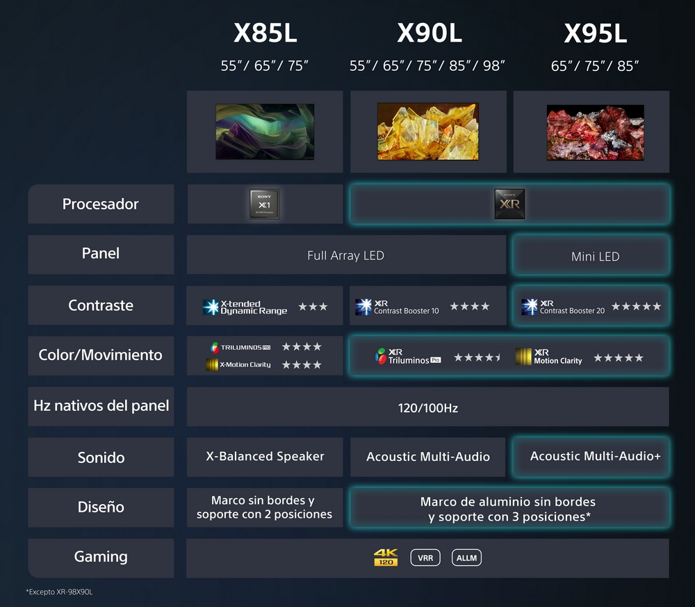 Tabla de especificaciones de TV. Muestra los modelos X85L, X90L y X95L con varias características.