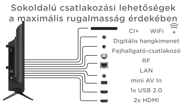 TV csatlakozási lehetőségek diagram. A szöveg magyarul van.