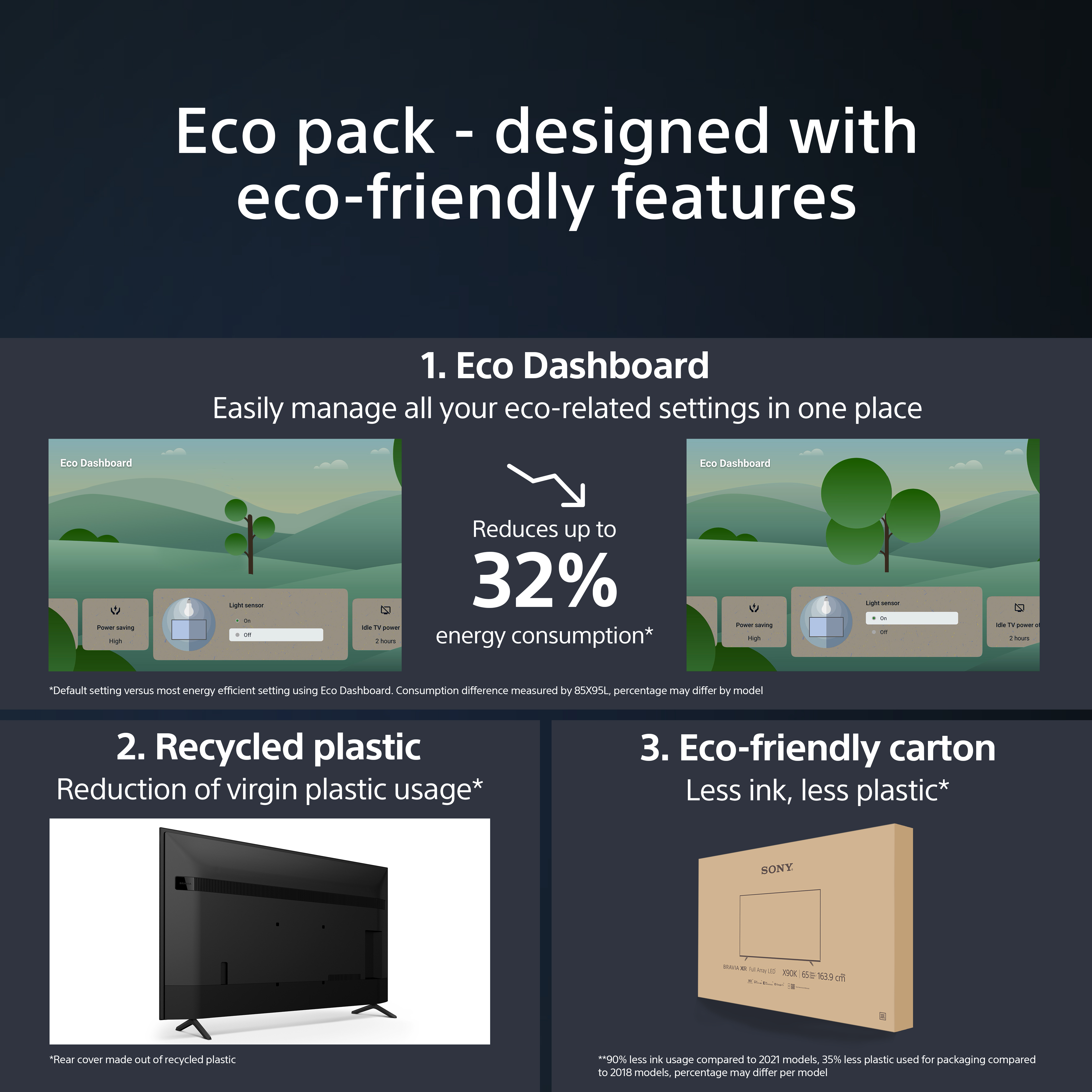 Eine Werbung für die umweltfreundlichen Funktionen eines Fernsehers, einschließlich eines Eco Dashboards.