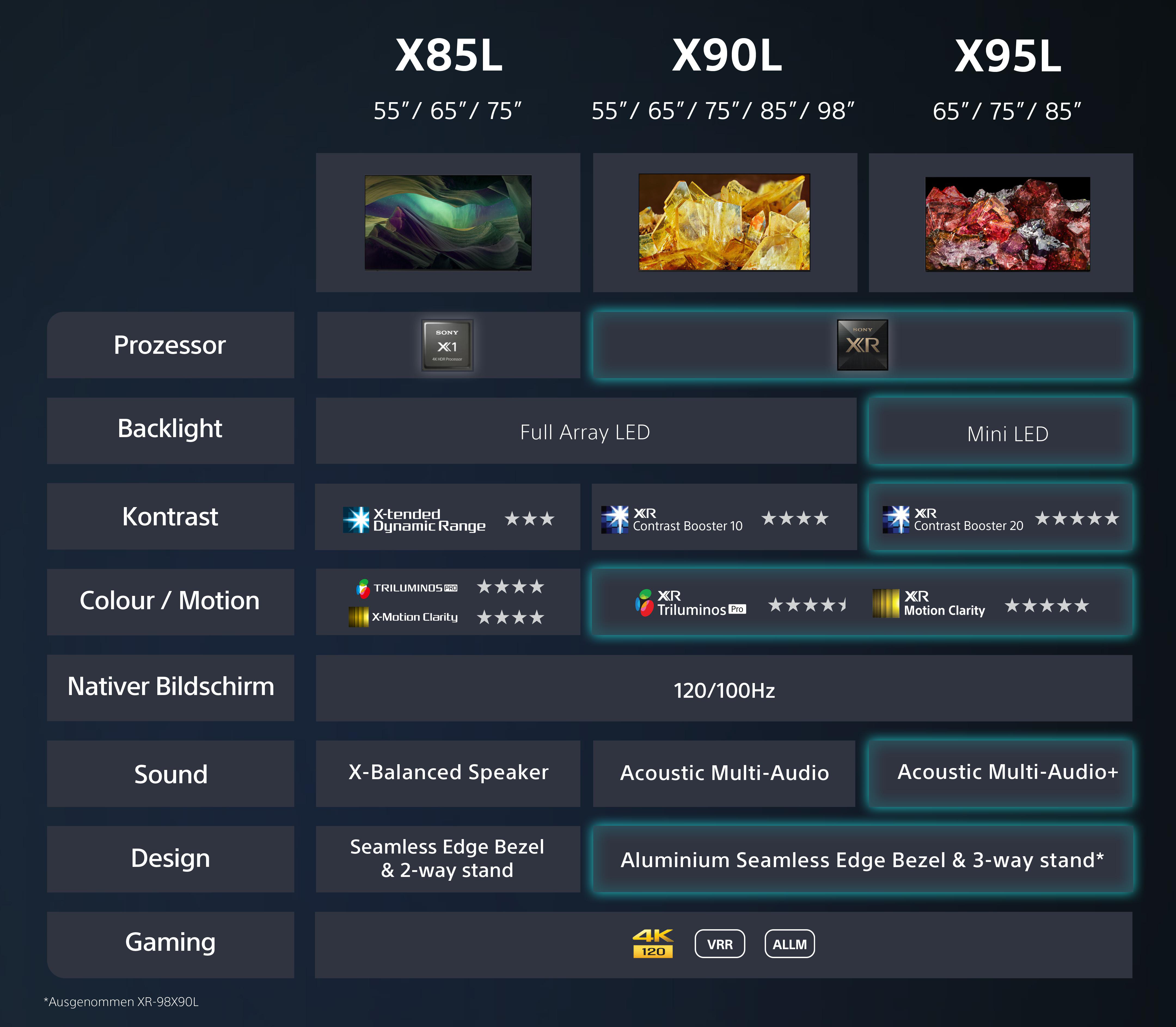 Eine Grafik, die verschiedene TV-Modelle mit Spezifikationen wie Prozessor, Hintergrundbeleuchtung, Kontrast, Farbe und Gaming-Funktionen vergleicht.