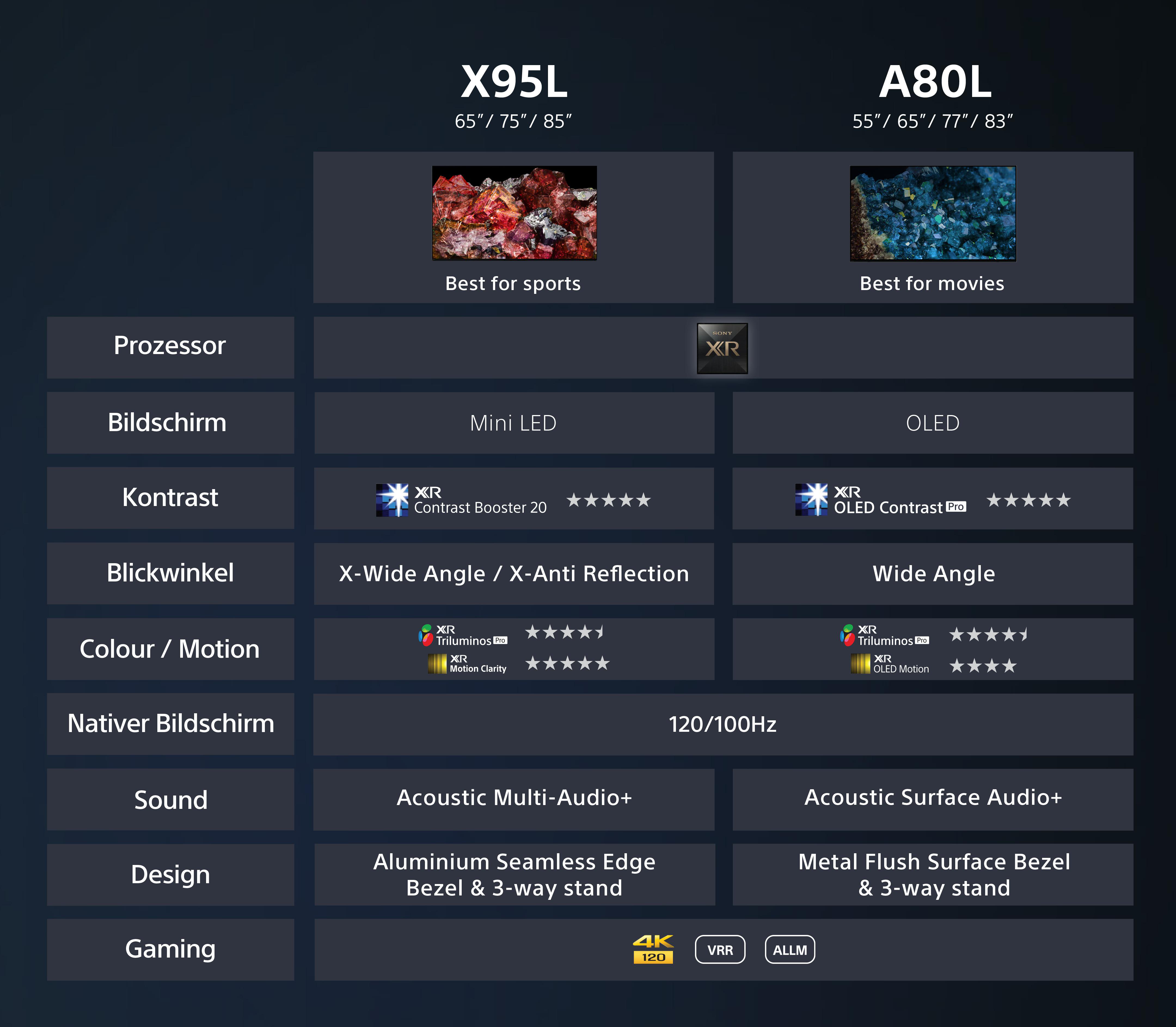 Vergleichstabelle von zwei Sony TVs: X95L und A80L. Zeigt technische Daten und Bilder der Fernseher.