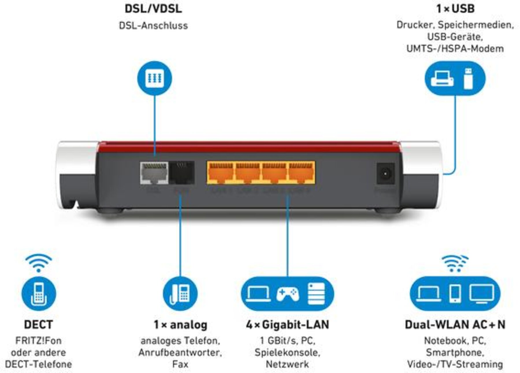 Rückseite eines Routers mit Anschlüssen und Beschriftungen. Es gibt LAN-, WAN- und Telefonanschlüsse.