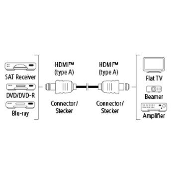Diagram pokazujący kabel HDMI łączący różne urządzenia: odbiornik SAT, telewizor itp.