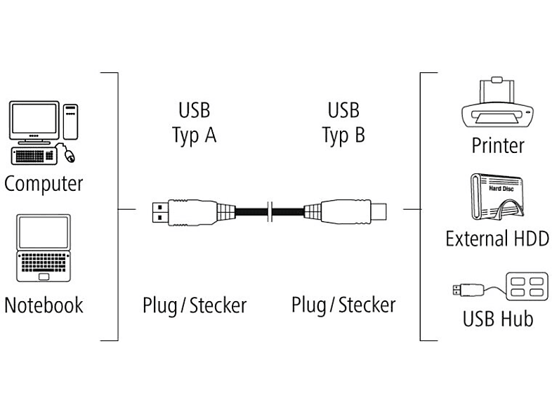 Kabel USB do drukarki HAMA 2.0 A-B 3M 200901 – zdjęcie 3