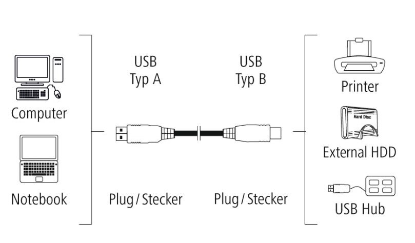 Schemat połączeń USB: komputer do drukarki/HDD/koncentratora USB.