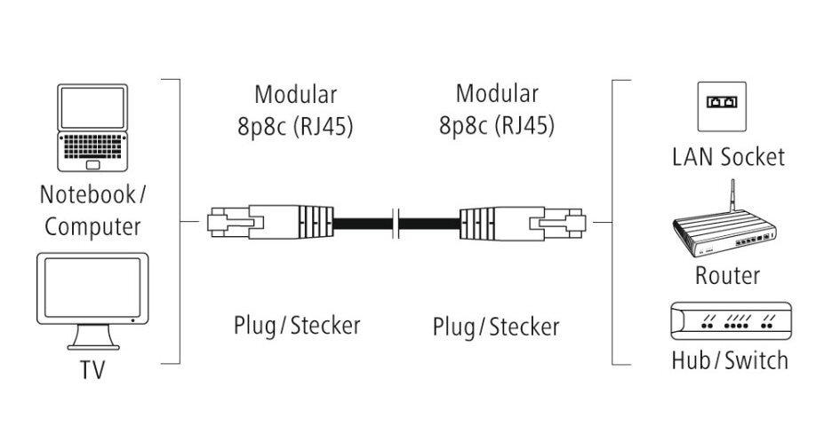 Schemat połączeń: laptop, router, TV, Hub/Switch, z Modular 8p8c (RJ45).