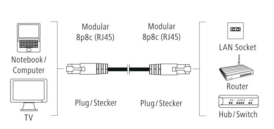 Schemat konfiguracji sieci. Pokazuje laptopa, TV, kable RJ45, router i hub/switch.