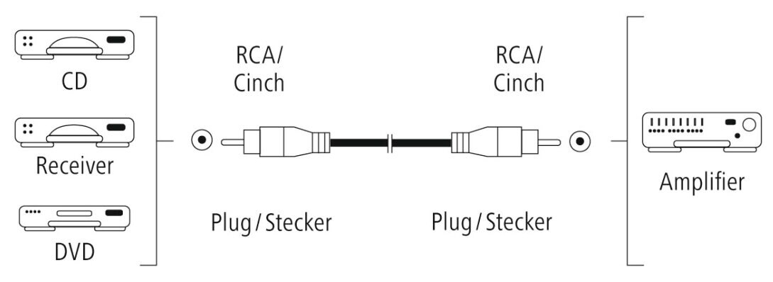 Diagram: CD, odbiornik, DVD podłączone za pomocą kabli RCA do wzmacniacza.