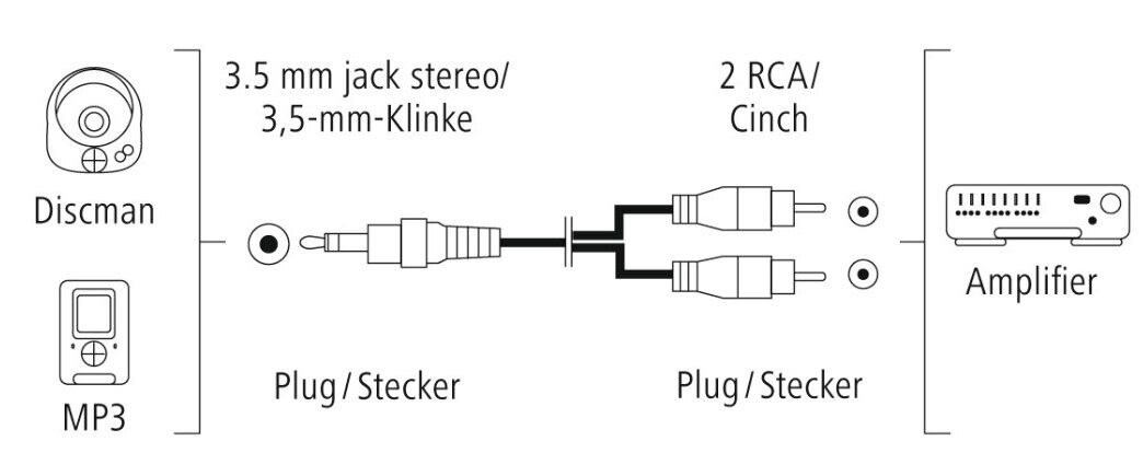 Schemat pokazujący połączenia audio: Discman i MP3 do wzmacniacza za pomocą kabli 3,5 mm i RCA.