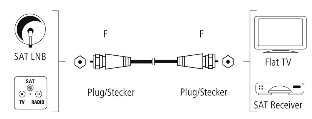 Schemat konfiguracji satelitarnej. Pokazuje antenę satelitarną, kabel i telewizor z angielskimi etykietami.