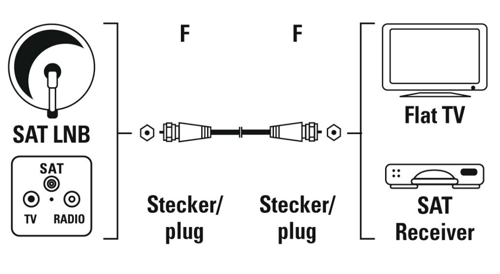 Schemat przedstawiający SAT LNB, odbiornik SAT i płaski telewizor połączone złączami F.