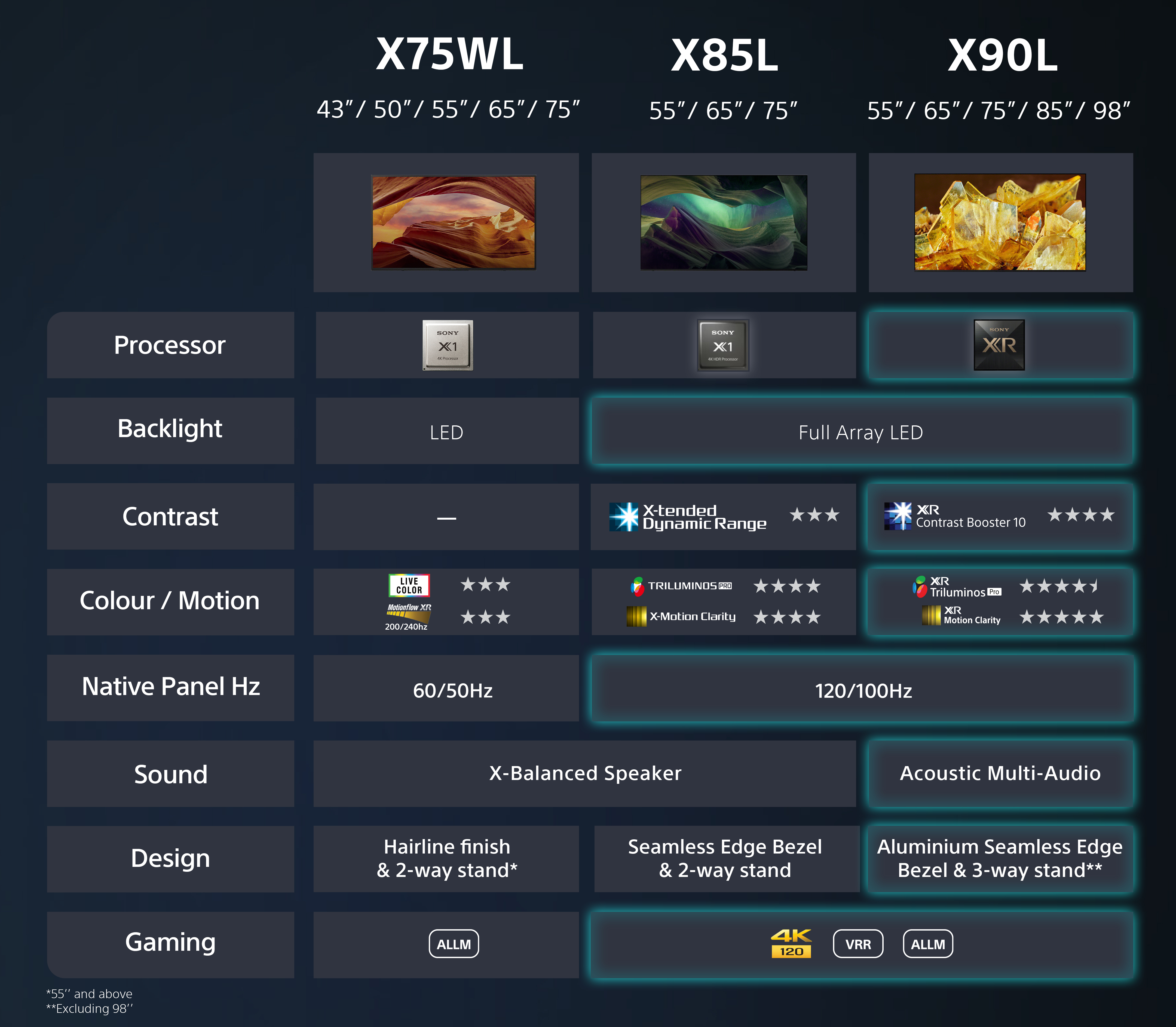 Infografik von Sony Bravia TVs. Enthält Modelle X75WL, X85L und X90L mit Spezifikationen.